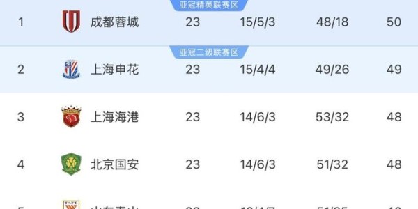 bob半岛体育-争冠队纷纷输球 中超榜首几度易主 冠军争夺愈发激烈