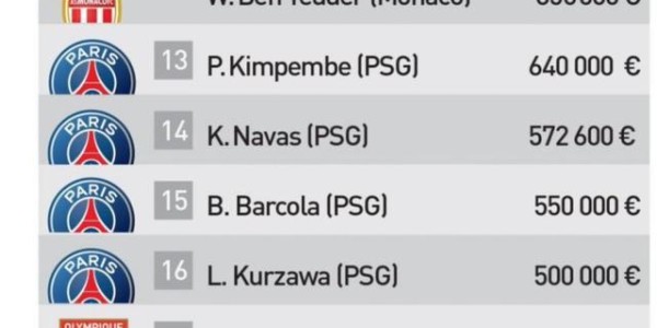 bob半岛体育-《队报》公布法甲薪水TOP30！姆巴佩是最后的疯狂？