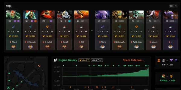 bob半岛体育官网-惨败出局，CN赛区战队Tidebound被Nigma横扫无缘TI14前六