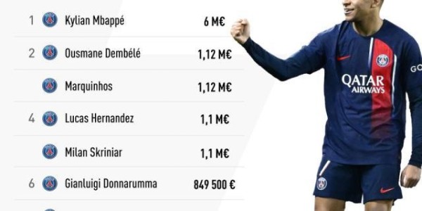 bob半岛体育-《队报》公布法甲薪水TOP30！姆巴佩是最后的疯狂？