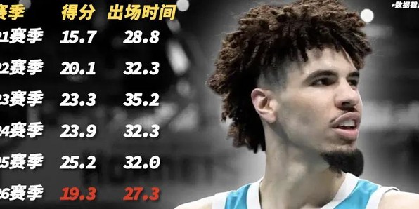 bob半岛体育平台-当家球星打替补，他们在故意摆烂？|黄蜂|拉梅洛|查尔斯-李|NBA|夏洛特黄蜂队_新浪体育_新浪新闻